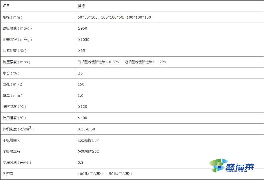 蜂窩活性炭技術(shù)參數(shù)表