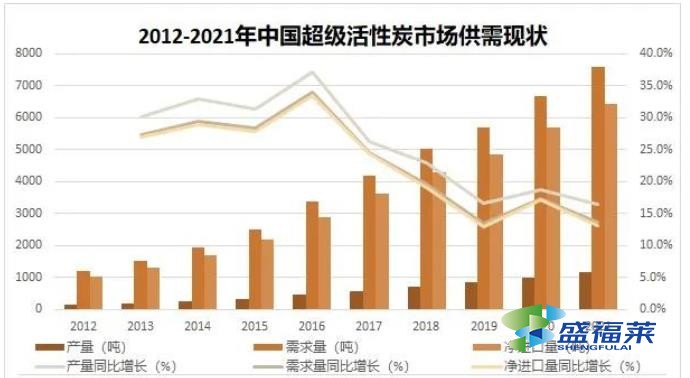 2012-2021年中國超級(jí)活性炭市場(chǎng)供需現(xiàn)狀